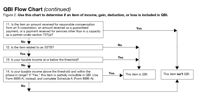 What is Form 8995